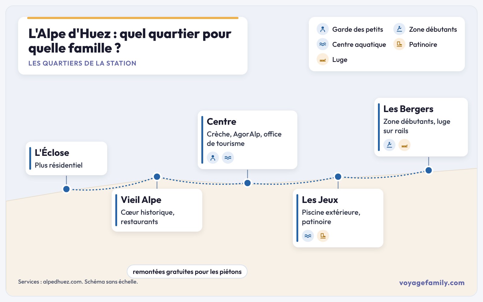 Schéma des quartiers de l'Alpe d'Huez pour choisir un hôtel en famille, avec les services utiles aux enfants