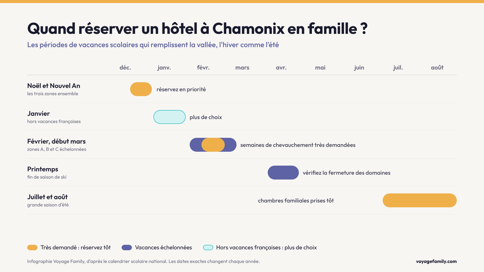 Frise du calendrier scolaire à Chamonix : Noël commun aux trois zones, février avec les zones A, B et C décalées, grande saison de juillet et août