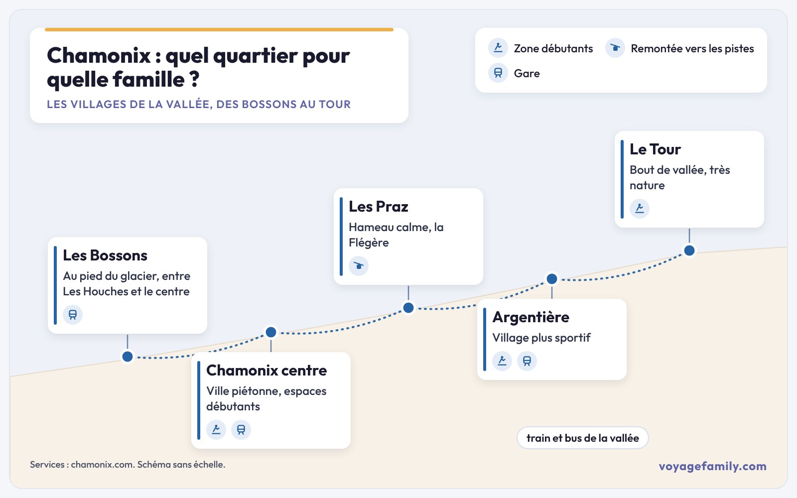 Schéma des quartiers de Chamonix pour choisir un hôtel en famille, avec les services utiles aux enfants