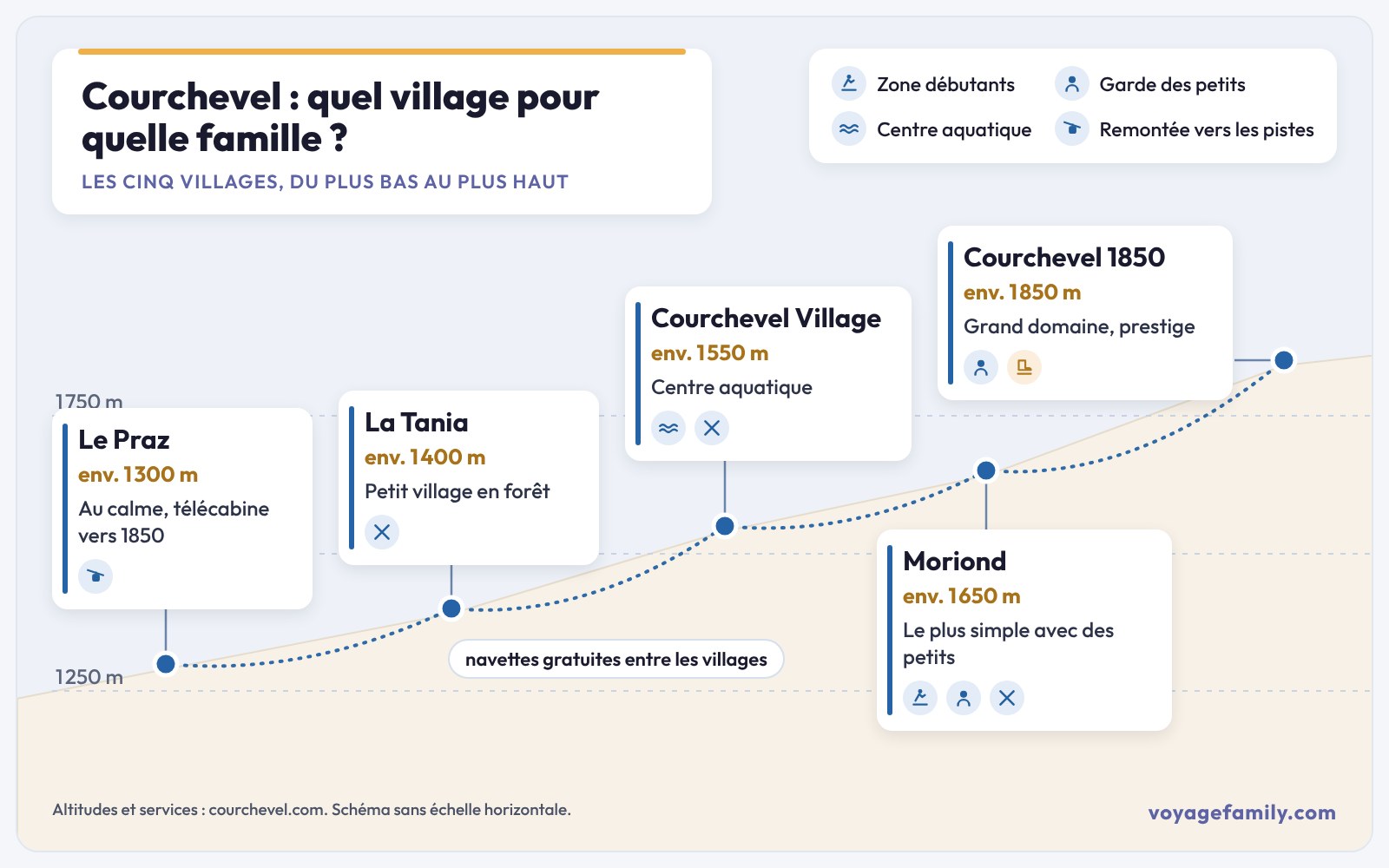 Sch&eacute;ma des villages de Courchevel pour choisir un h&ocirc;tel en famille, avec les services utiles aux enfants