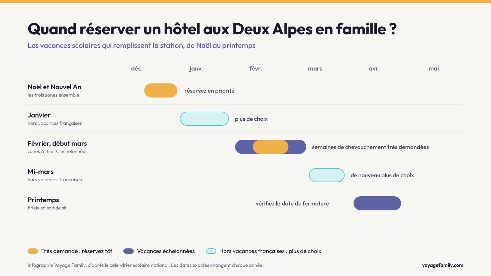 Frise du calendrier scolaire de d&eacute;cembre &agrave; mai aux Deux Alpes : No&euml;l commun aux trois zones, f&eacute;vrier avec les zones A, B et C &eacute;chelonn&eacute;es, fin de saison au printemps