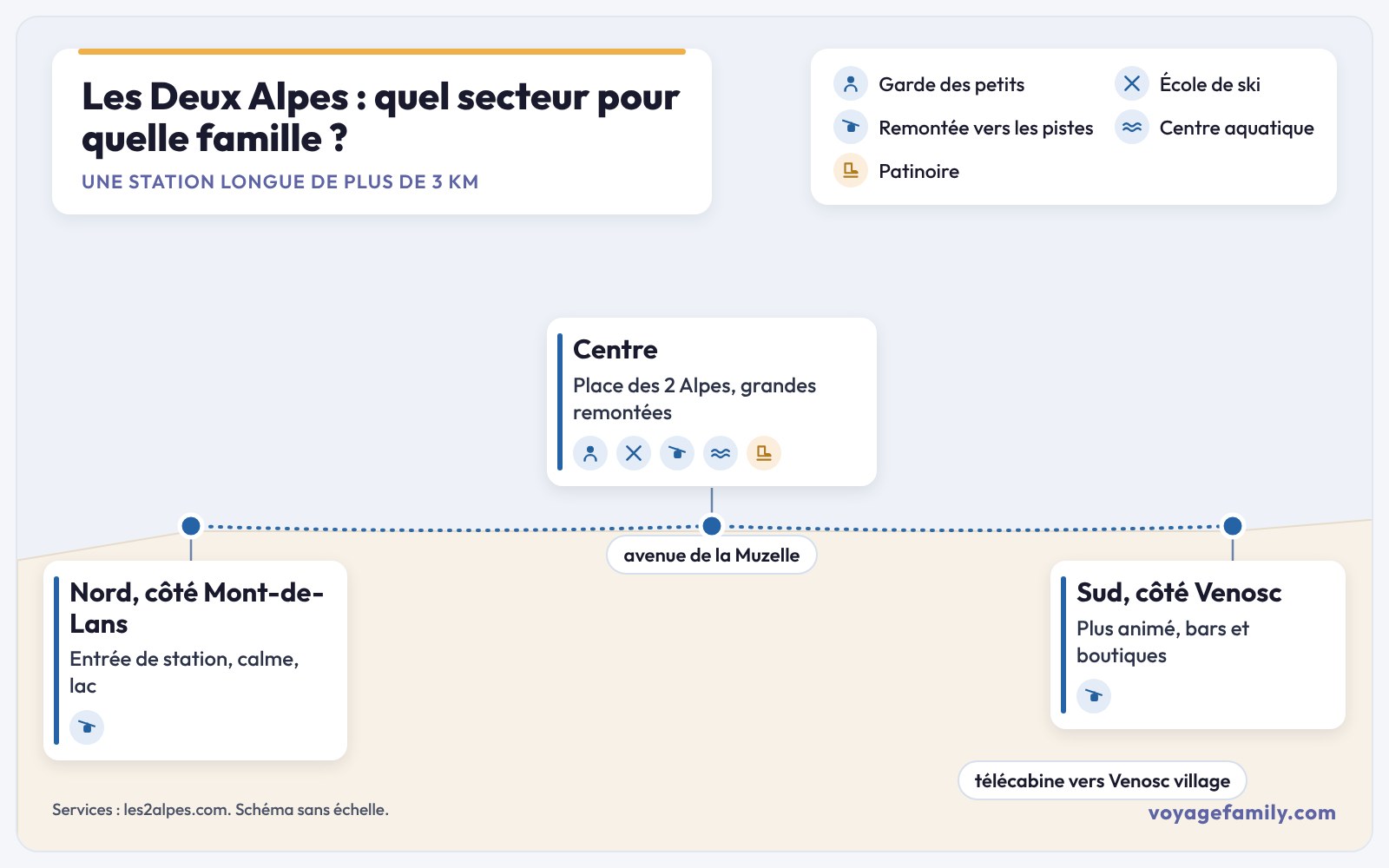 Sch&eacute;ma des secteurs des Deux Alpes pour choisir un h&ocirc;tel en famille, avec les services utiles aux enfants