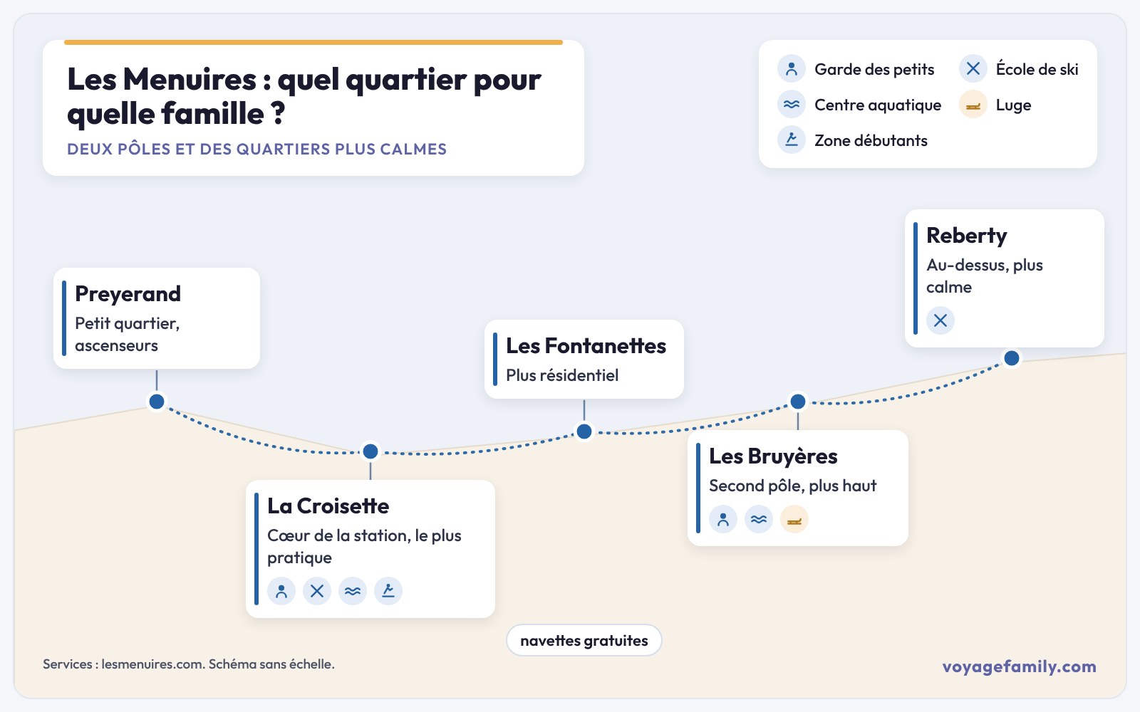 Schéma des quartiers des Menuires pour choisir un hôtel en famille, avec les services utiles aux enfants
