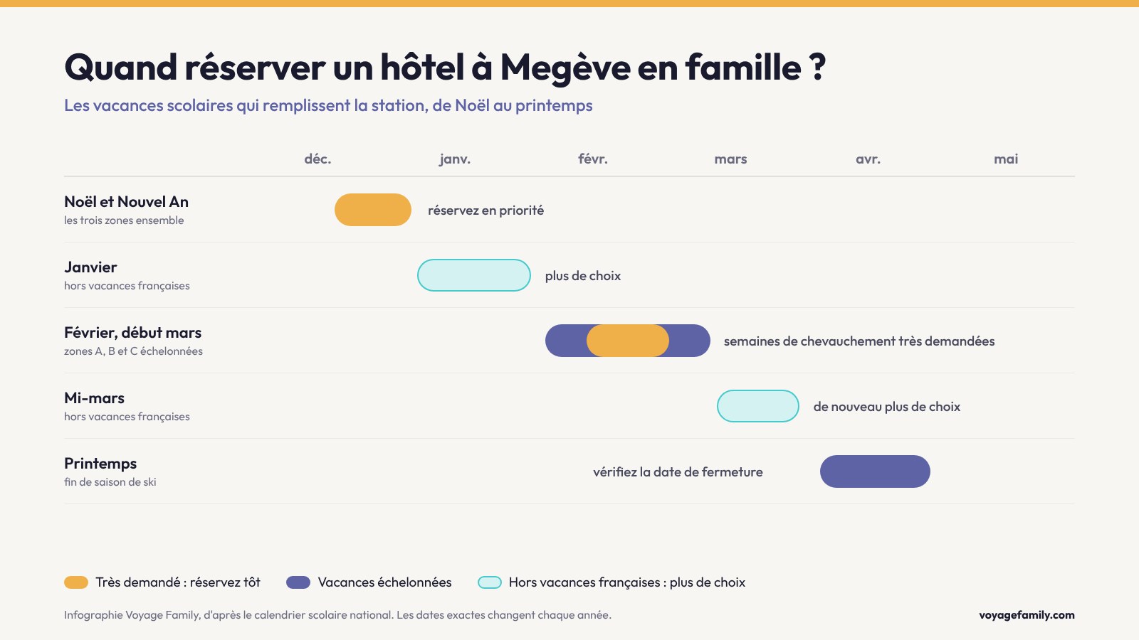 Frise du calendrier scolaire de d&eacute;cembre &agrave; avril &agrave; Meg&egrave;ve : No&euml;l commun aux trois zones, f&eacute;vrier avec les zones A, B et C &eacute;chelonn&eacute;es, fin de saison au printemps
