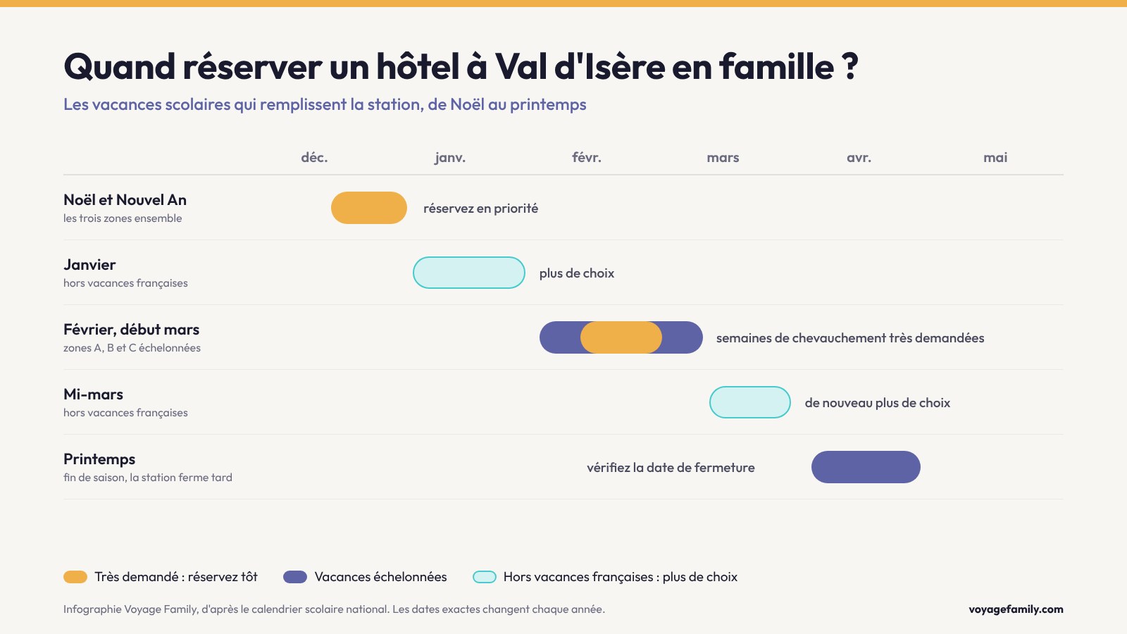 Frise du calendrier scolaire de décembre à avril à Val d'Isère : Noël commun aux trois zones, février avec les zones A, B et C échelonnées, fin de saison au printemps