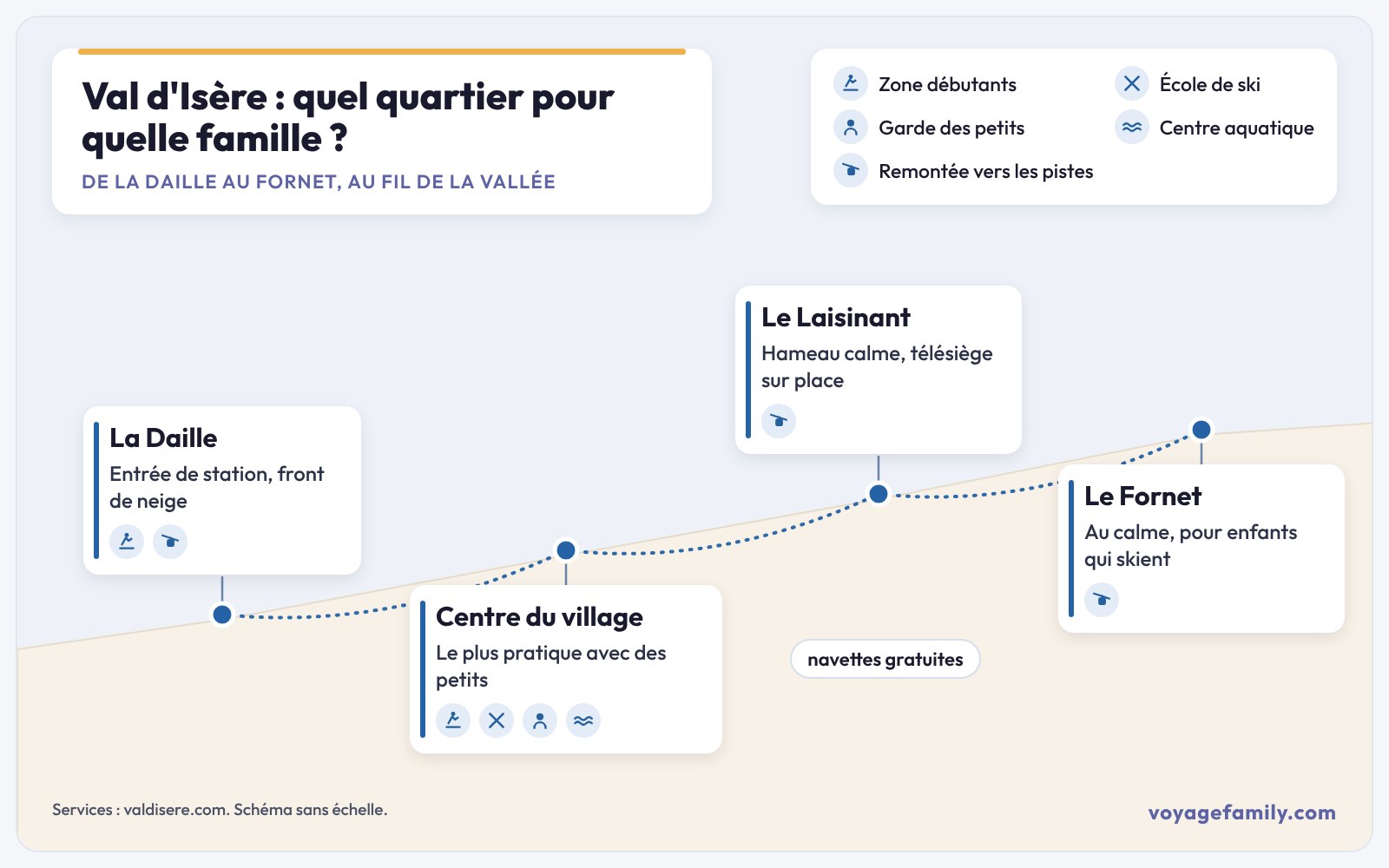 Schéma des quartiers de Val d'Isère pour choisir un hôtel en famille, avec les services utiles aux enfants