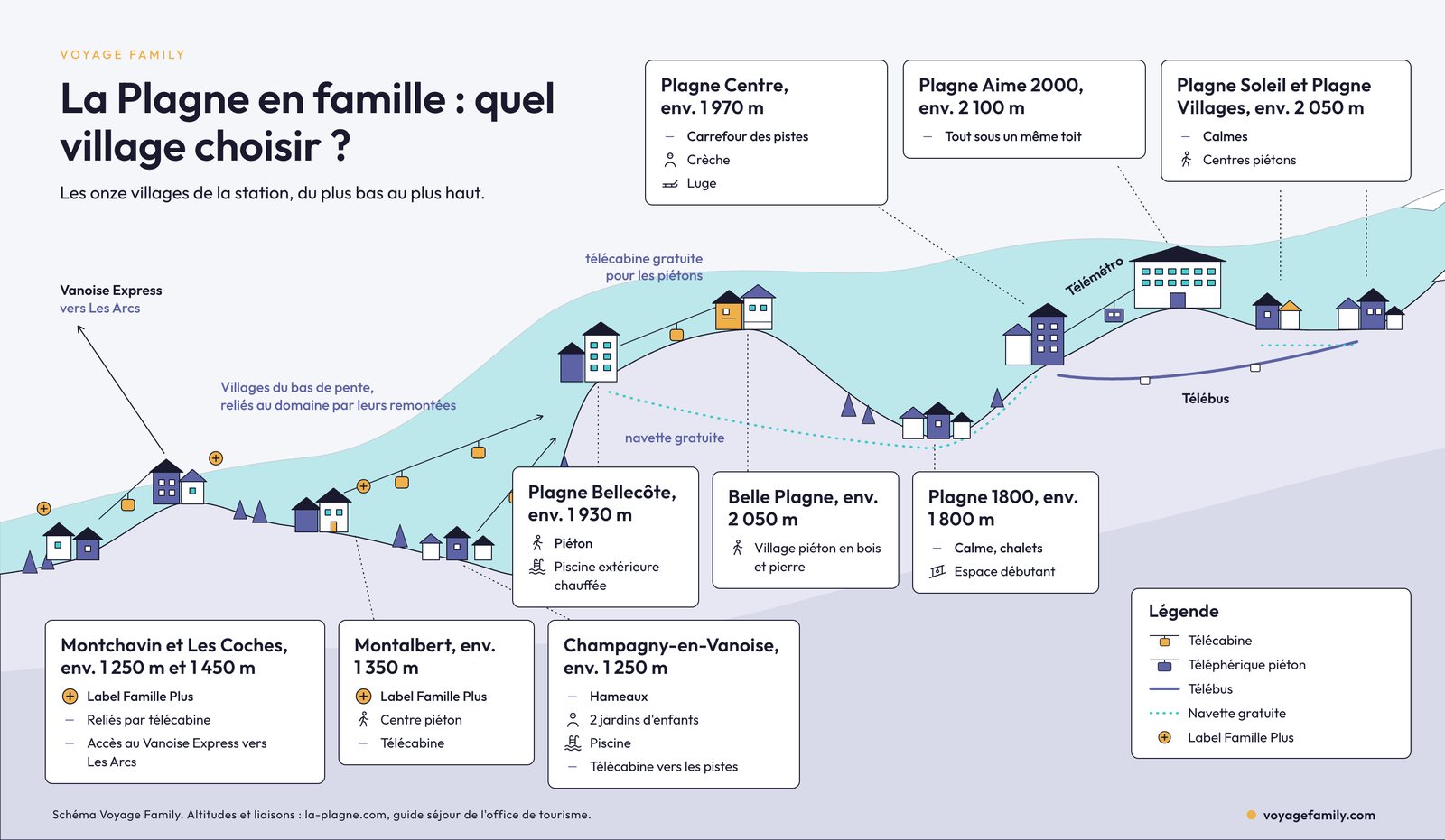 Sch&eacute;ma des villages de La Plagne par altitude, de Montchavin et Champagny jusqu'&agrave; Plagne Aime 2000, avec le T&eacute;l&eacute;m&eacute;tro, le T&eacute;l&eacute;bus, la t&eacute;l&eacute;cabine de Belle Plagne et les navettes gratuites