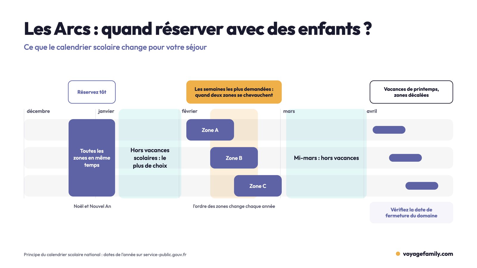 Frise du calendrier scolaire de décembre à avril aux Arcs : Noël commun aux trois zones, février avec les zones A, B et C décalées, semaines où deux zones se chevauchent