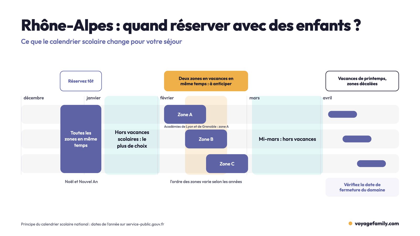 Frise du calendrier scolaire de décembre à avril en Rhône-Alpes : Noël commun aux trois zones, février avec les zones A, B et C décalées et leurs chevauchements