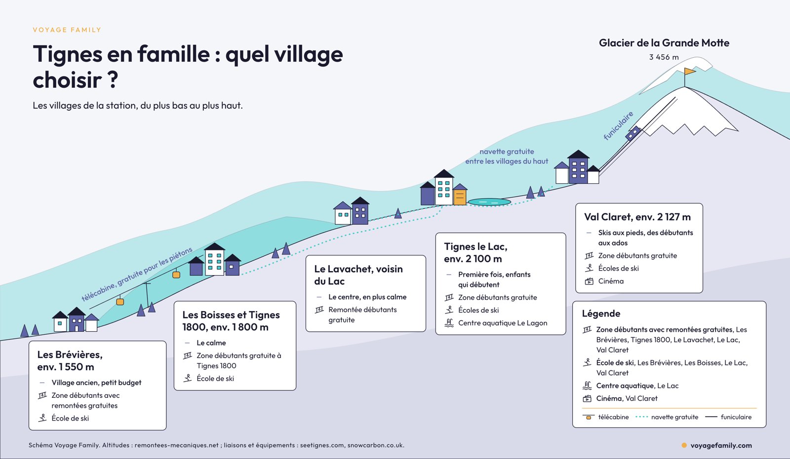 Sch&eacute;ma des villages de Tignes par altitude, des Br&eacute;vi&egrave;res &agrave; Val Claret, avec la t&eacute;l&eacute;cabine et les navettes gratuites