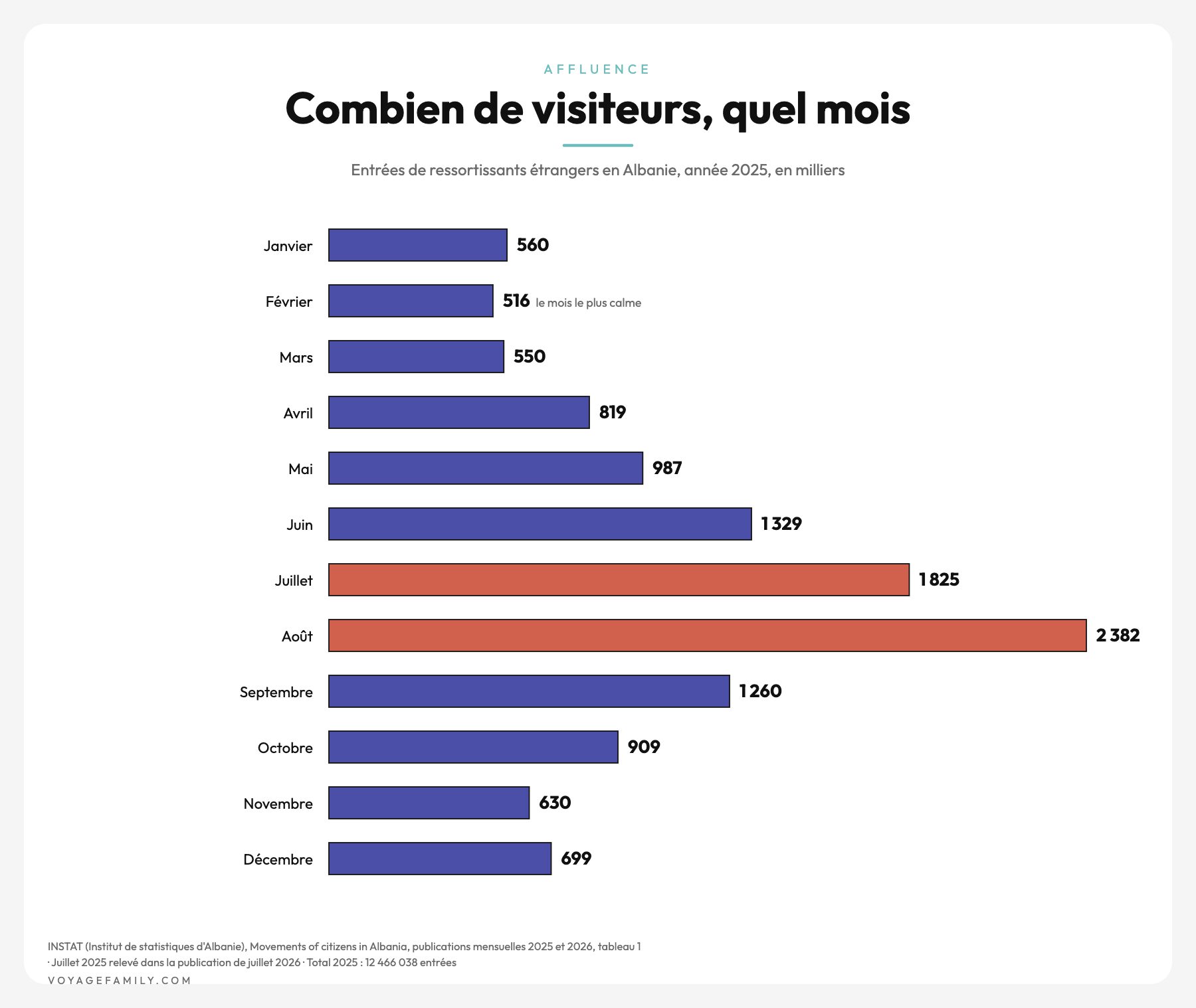 Infographie en barres des entrées de visiteurs étrangers en Albanie mois par mois en 2025, d'août à février