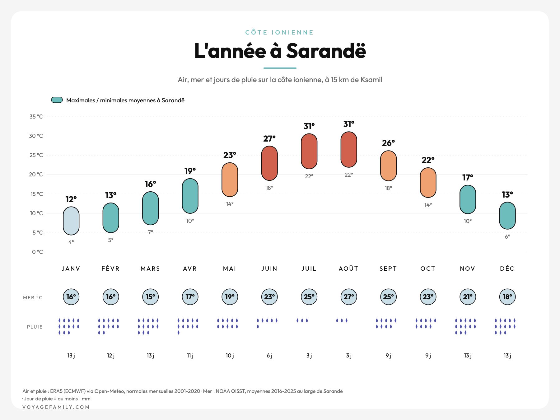 Infographie du climat de Sarandë mois par mois : maximales et minimales, température de la mer et jours de pluie