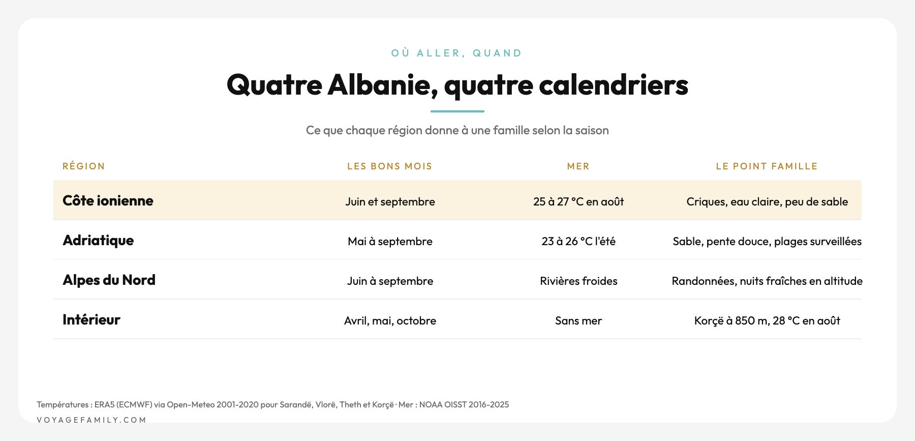Tableau comparatif des quatre régions d'Albanie : côte ionienne, Adriatique, Alpes du Nord et intérieur, avec leurs meilleurs mois