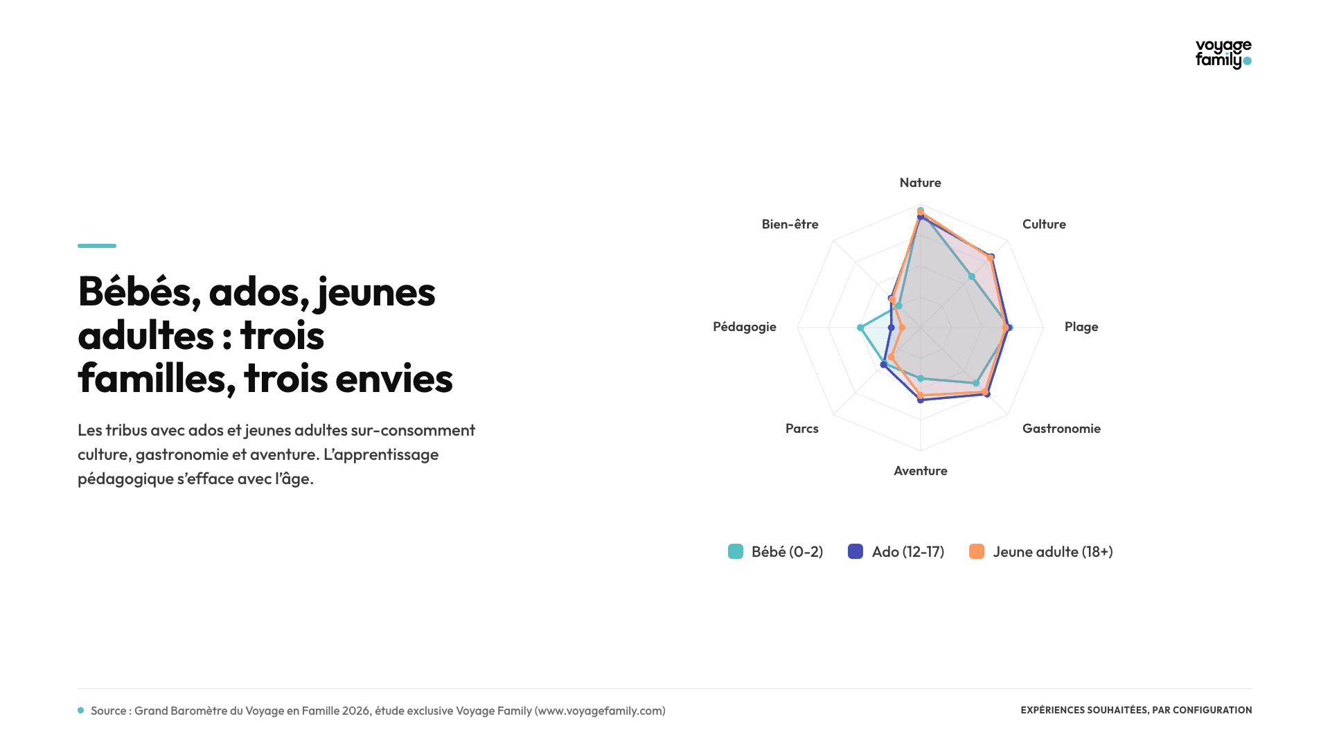 Expériences par configuration