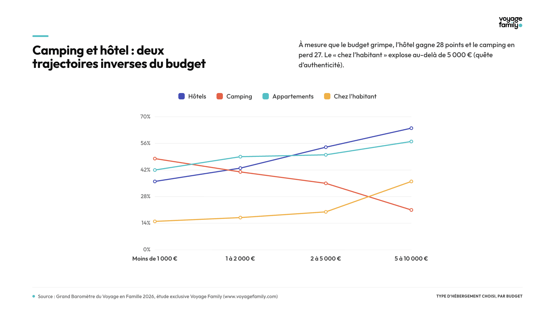 Hébergement par budget