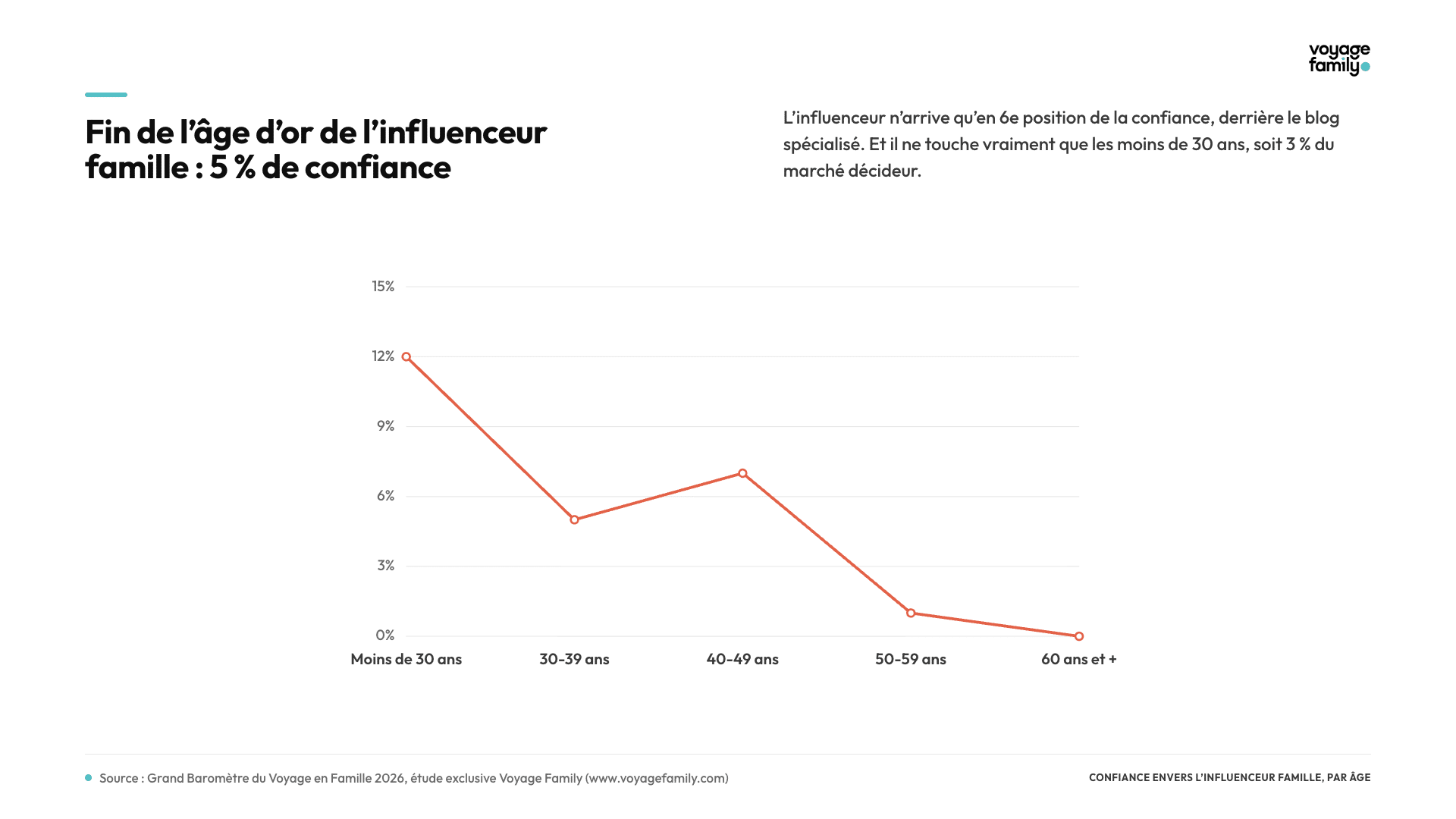 Influenceur par âge