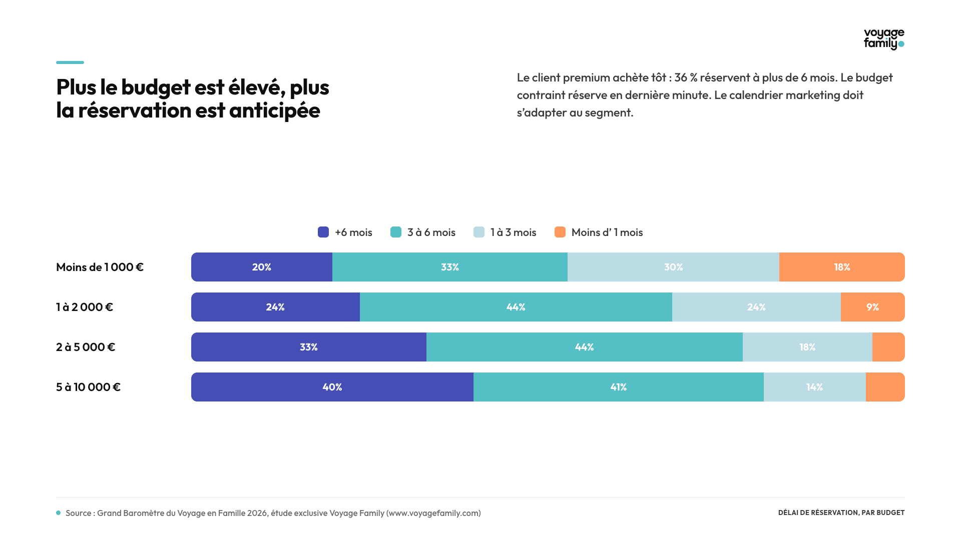 Délai par budget