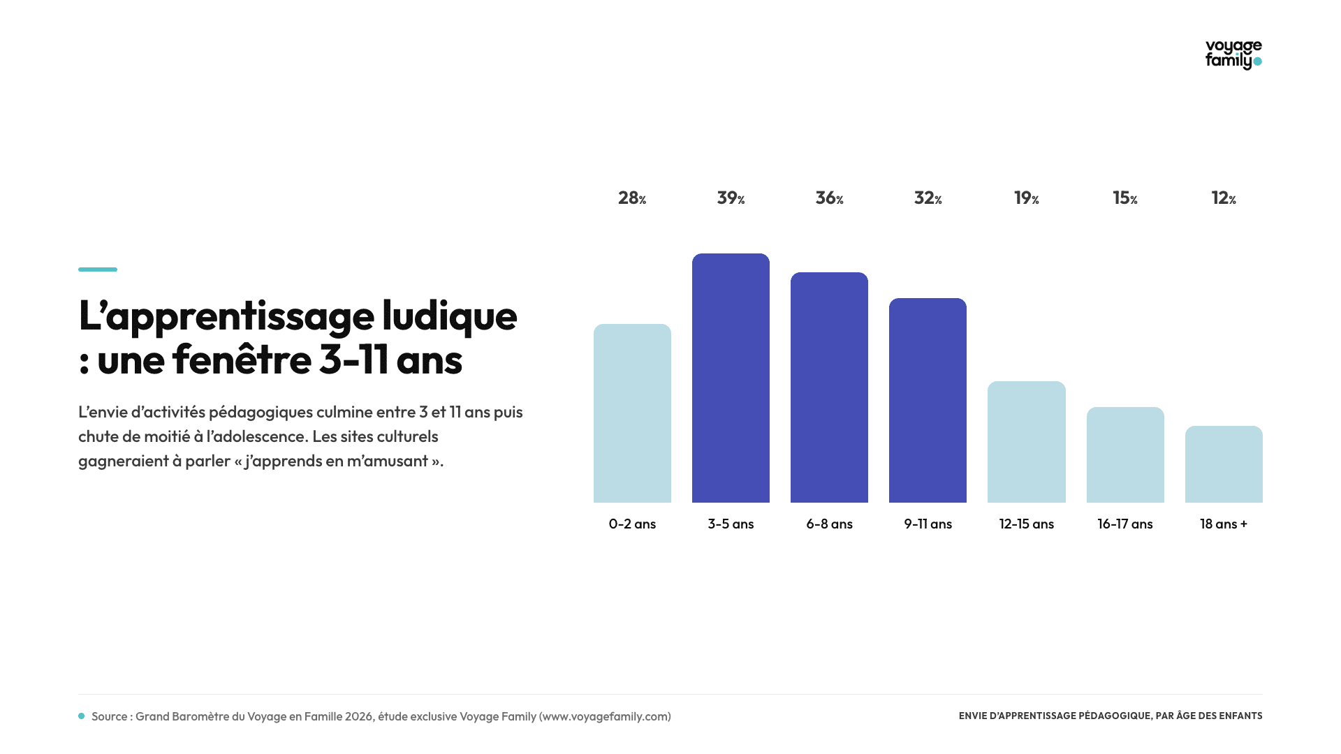 Pédagogique par âge