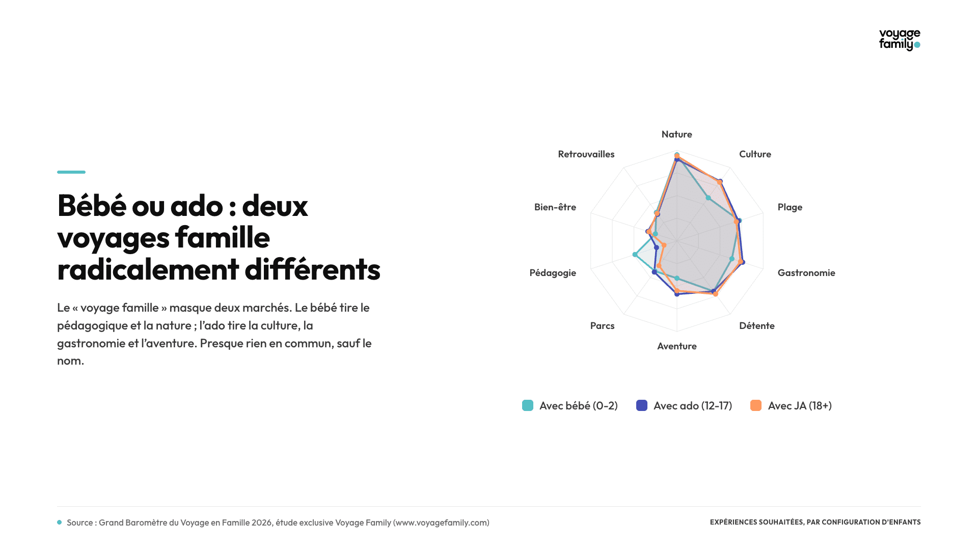 Bébé vs ados radar