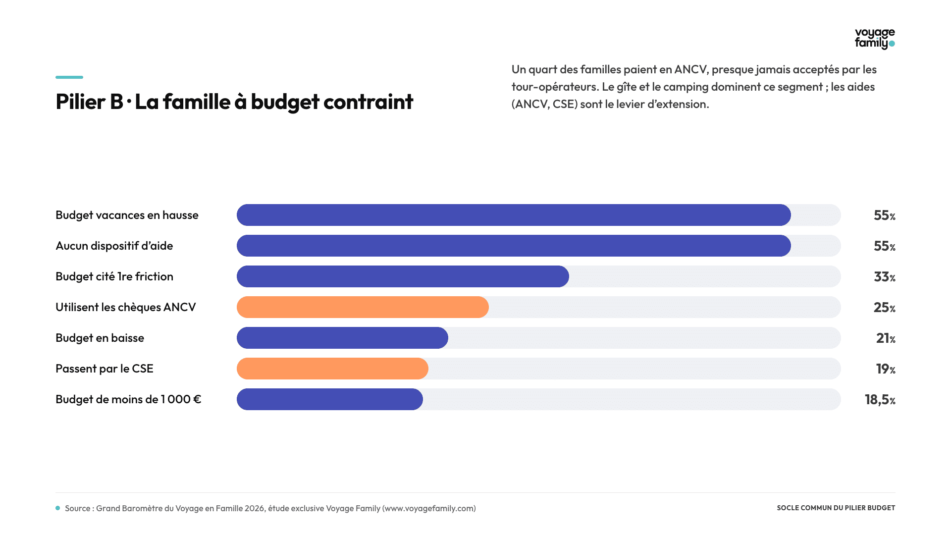 Pilier B budget